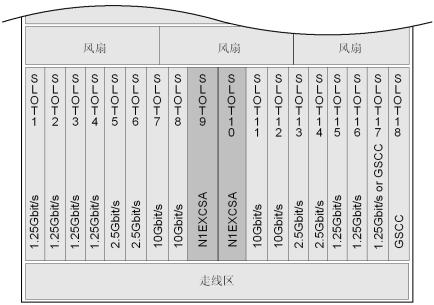 華為OSN3500槽位接入容量_SDH傳輸設備(圖2)