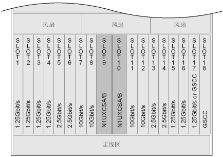 華為OSN3500槽位接入容量_SDH傳輸設備(圖3)