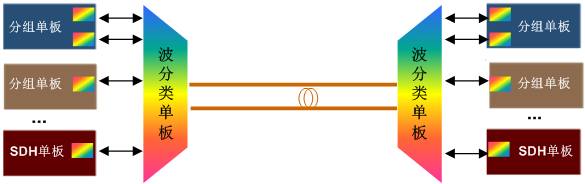 華為OSN1500靈活組網(wǎng)，OSN1500支持內(nèi)置波分(圖1)