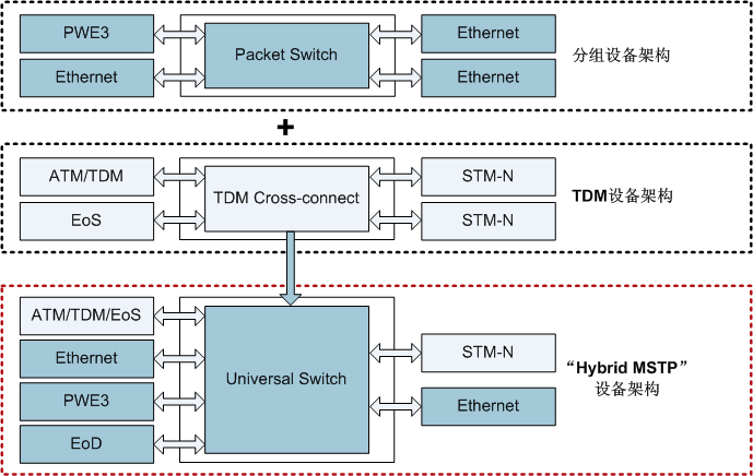 華為OSN1500統(tǒng)一交換架構(gòu)，OptiX OSN1500多業(yè)務(wù)兼顧(圖1)