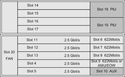 華為OSN1500B,OptiX OSN1500B槽位接入容量(圖1)